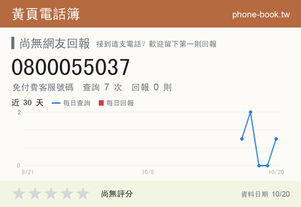0800055037 評分卡：查詢 7 次、網友回報 0 則