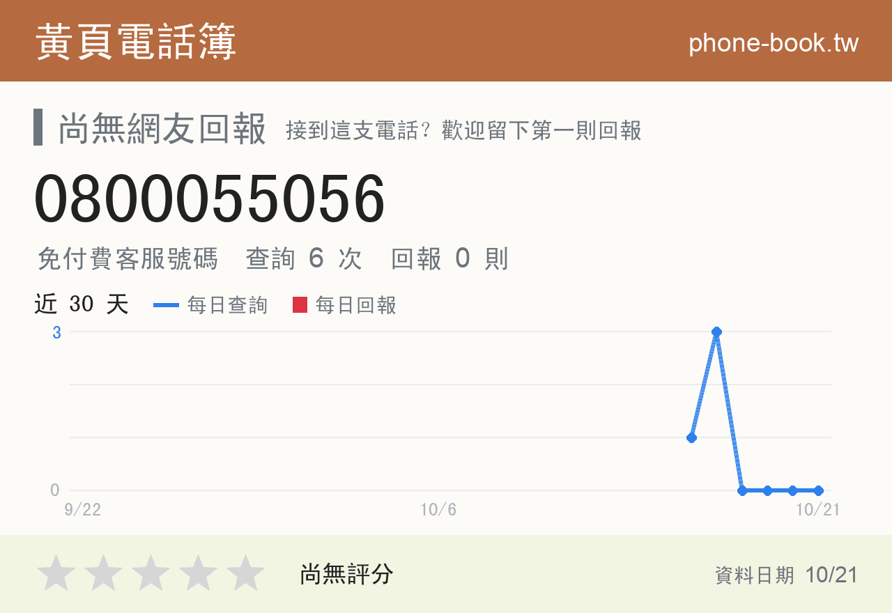 0800055056 評分卡：查詢 6 次、網友回報 0 則