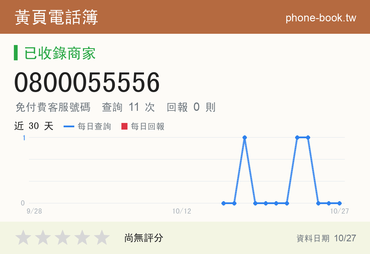 0800055556 評分卡：查詢 11 次、網友回報 0 則