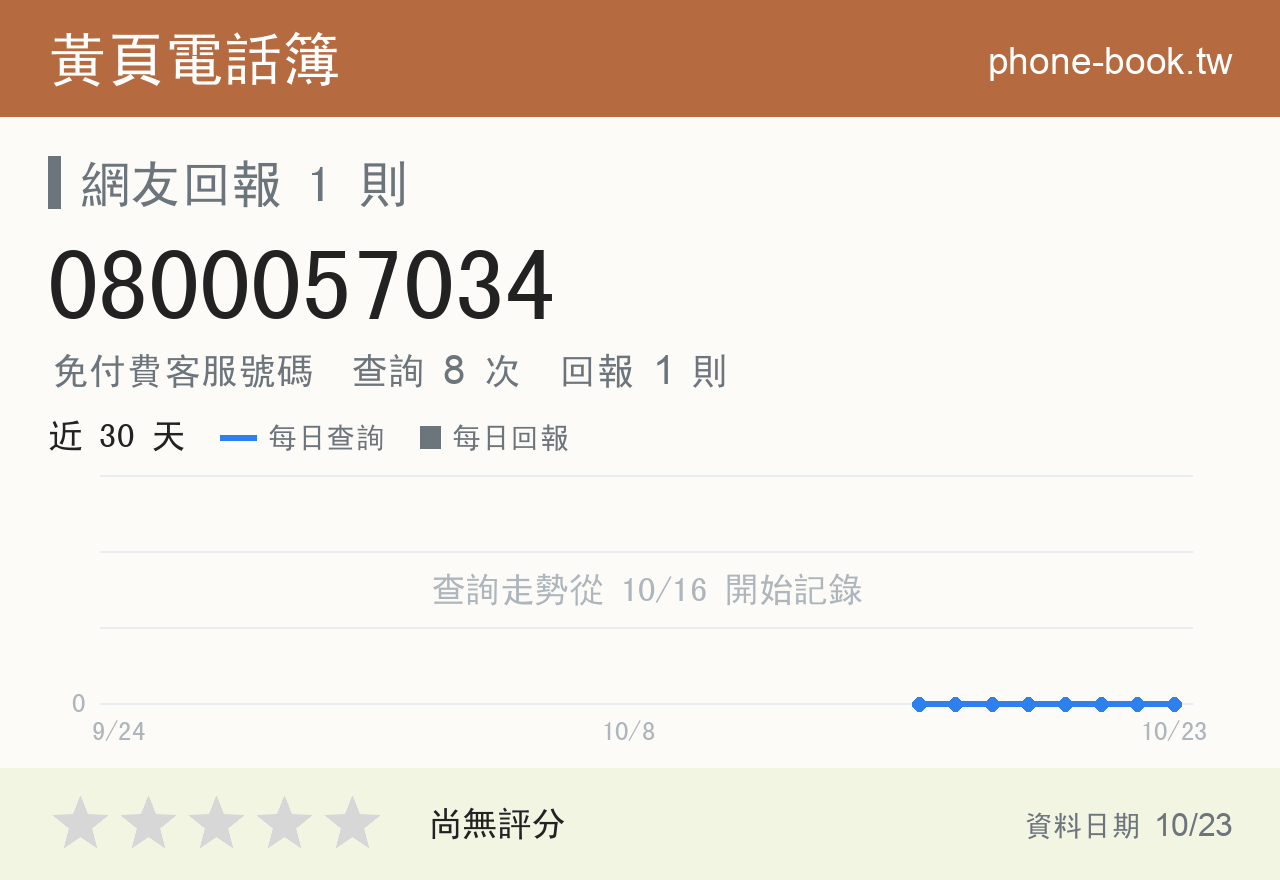 0800057034 評分卡：查詢 8 次、網友回報 1 則