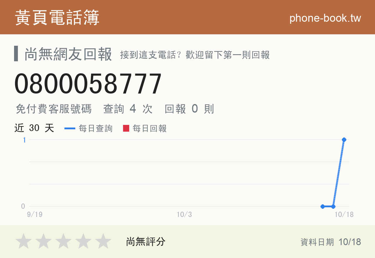 0800058777 評分卡：查詢 4 次、網友回報 0 則