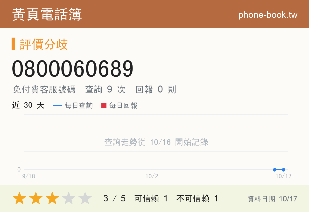 0800060689 評分卡：查詢 9 次、網友回報 0 則