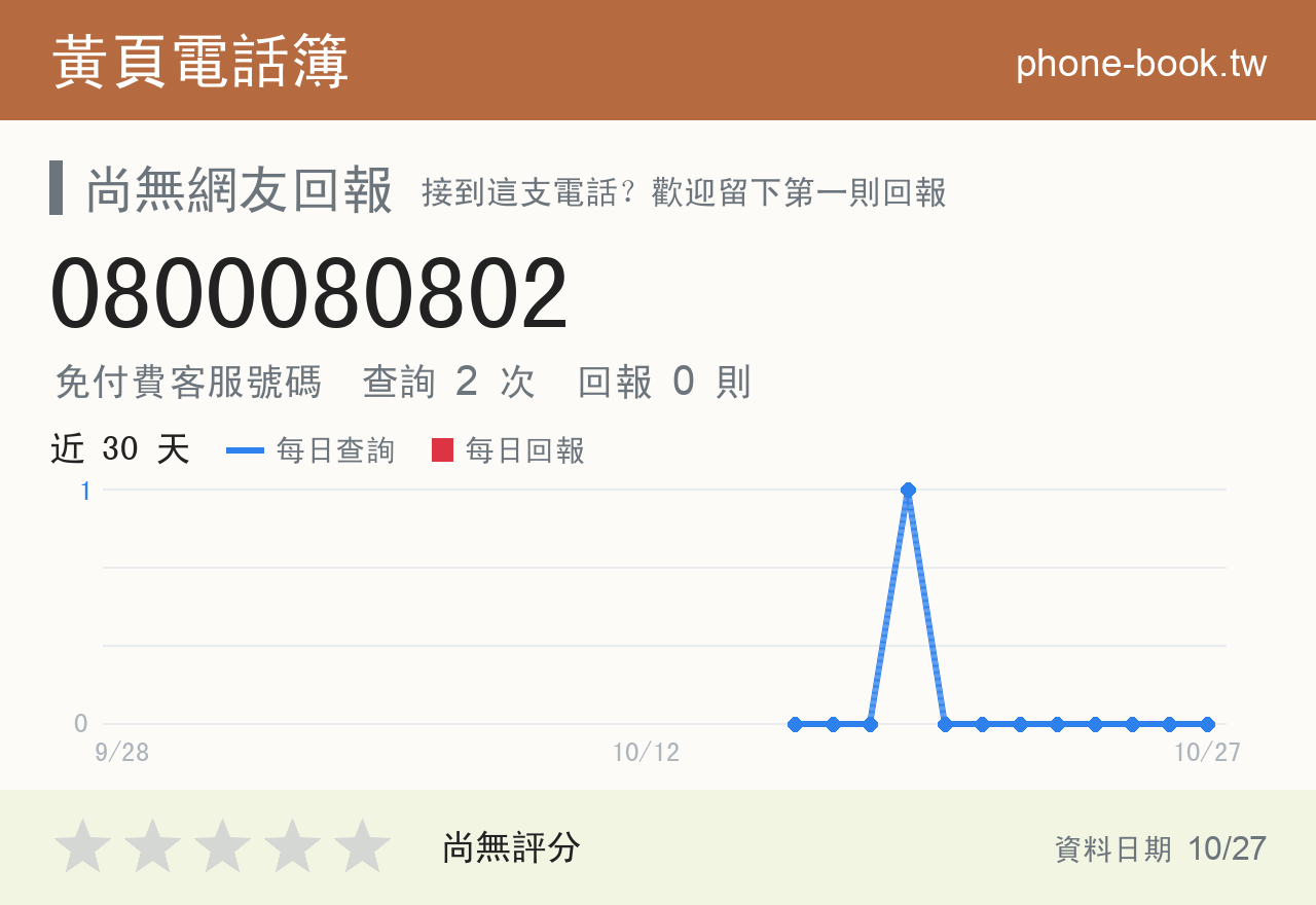 0800080802 評分卡：查詢 2 次、網友回報 0 則