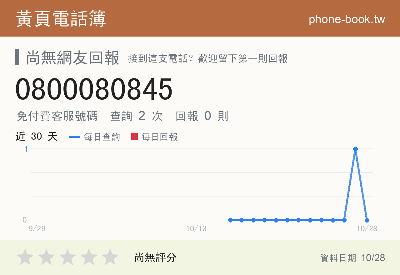 0800080845 評分卡：查詢 2 次、網友回報 0 則
