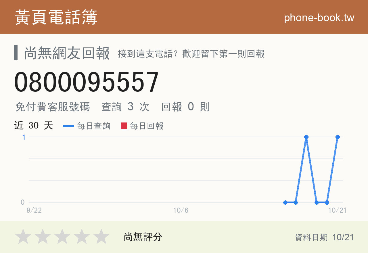 0800095557 評分卡：查詢 3 次、網友回報 0 則