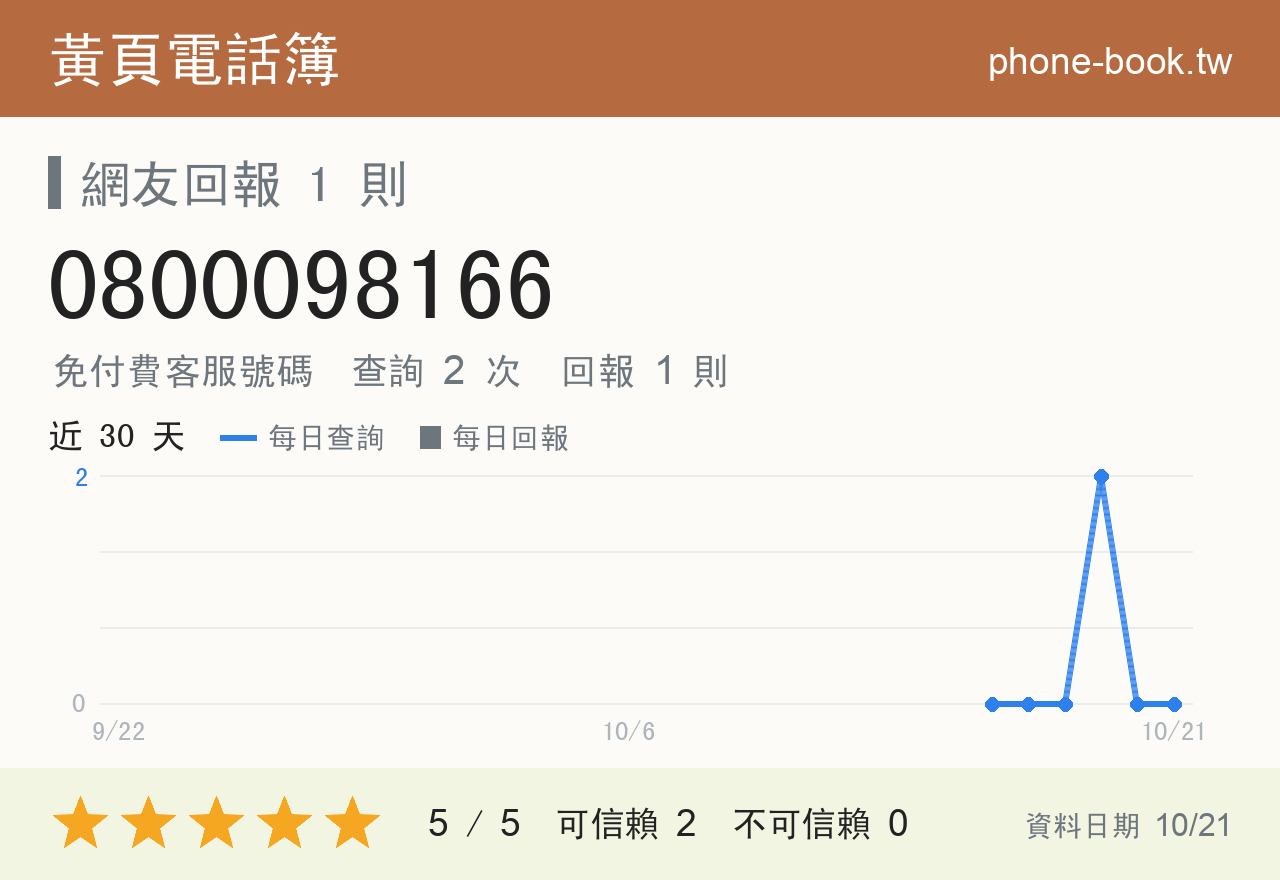 0800098166 評分卡：查詢 2 次、網友回報 1 則