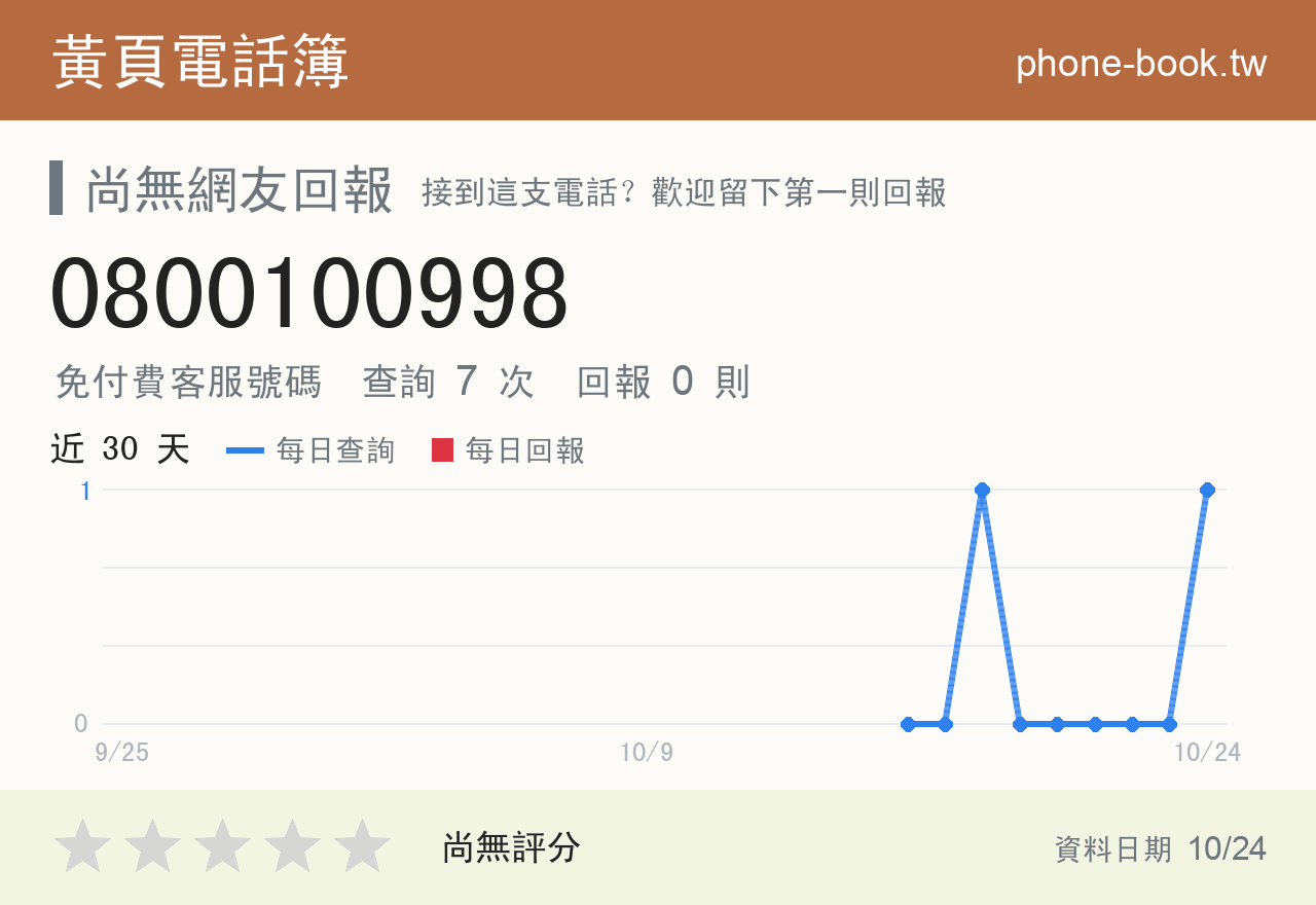 0800100998 評分卡：查詢 7 次、網友回報 0 則