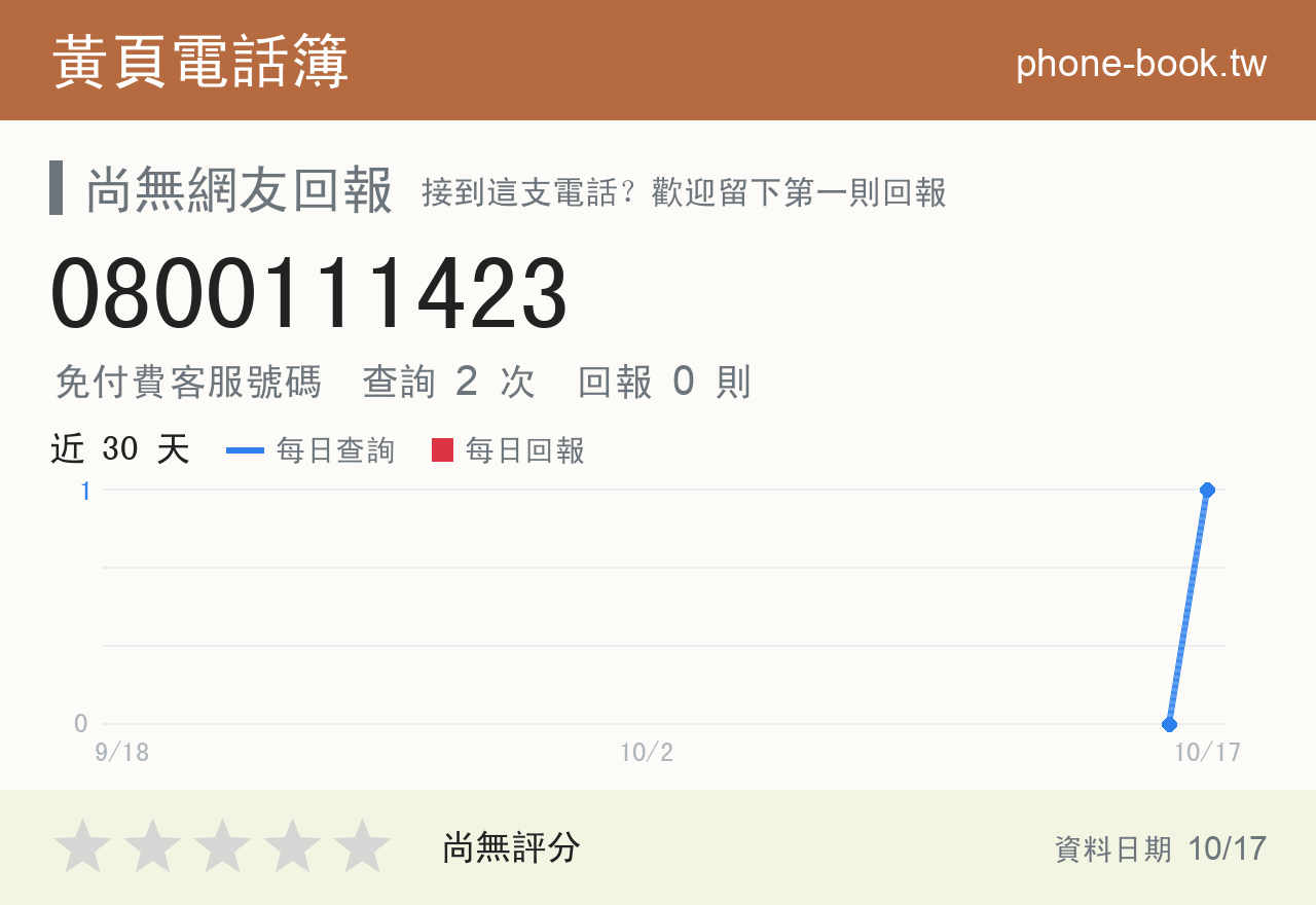 0800111423 評分卡：查詢 2 次、網友回報 0 則