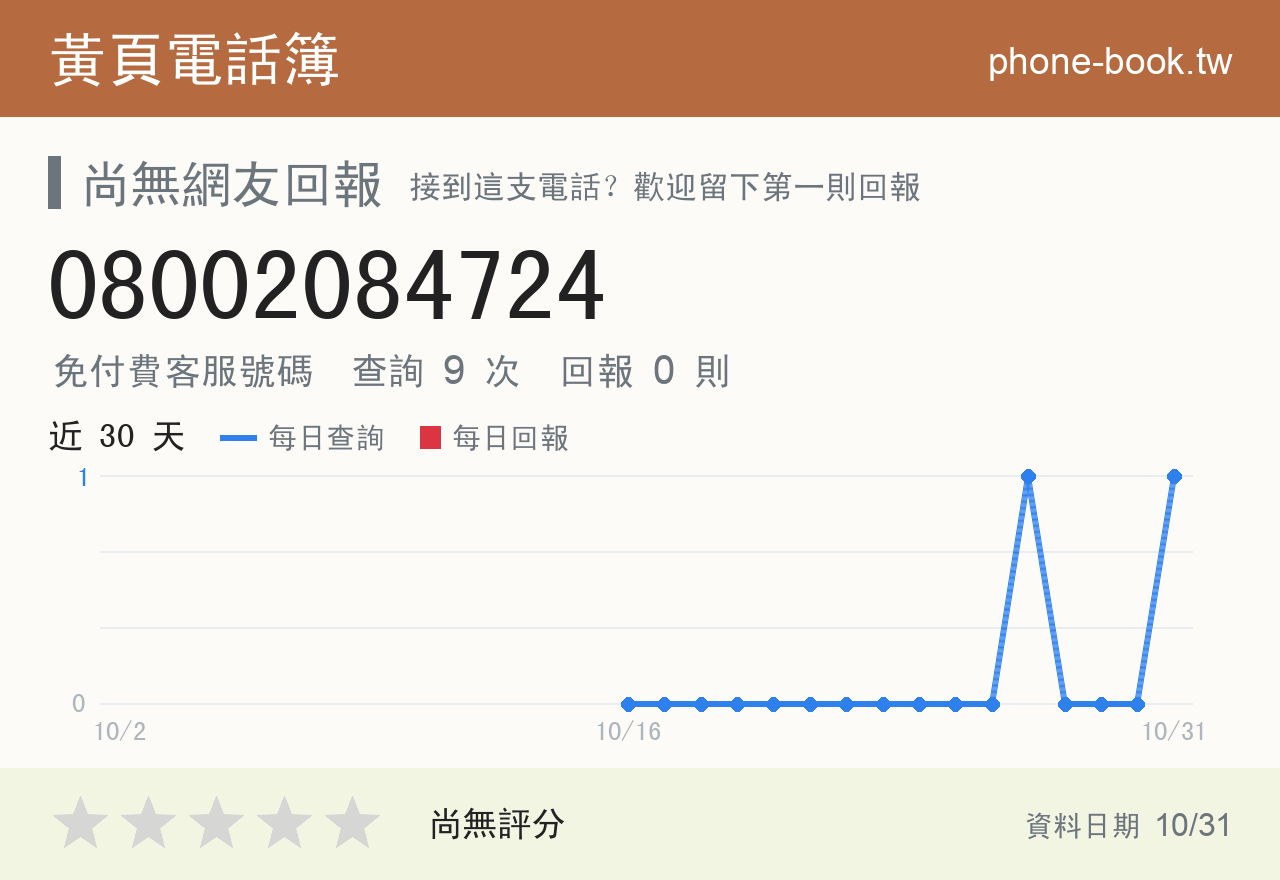08002084724 評分卡：查詢 9 次、網友回報 0 則