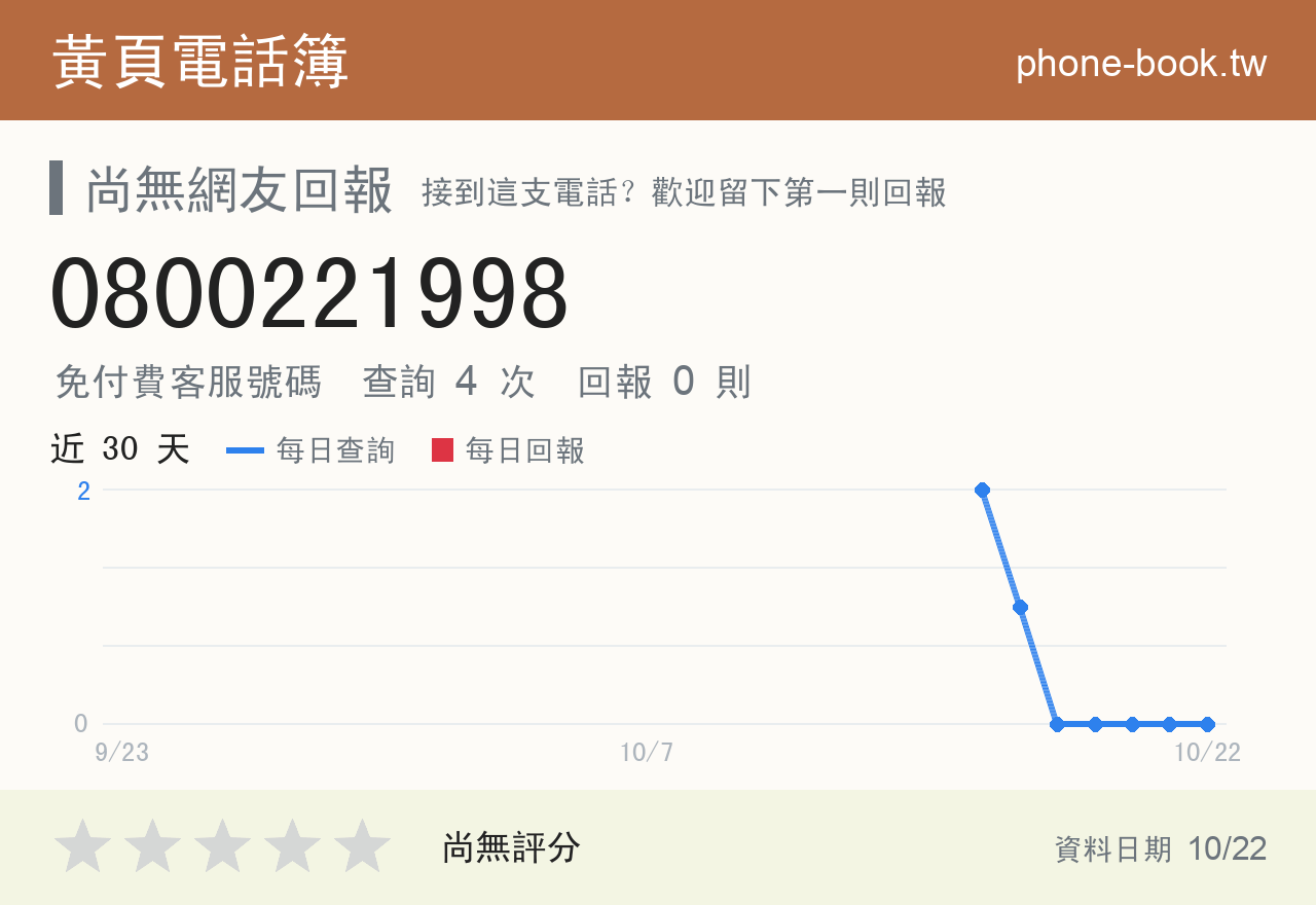 0800221998 評分卡：查詢 4 次、網友回報 0 則