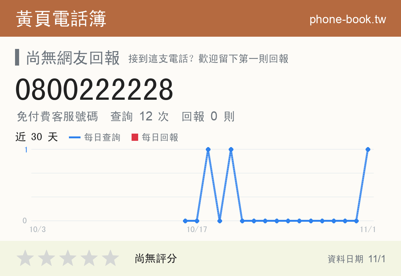0800222228 評分卡：查詢 12 次、網友回報 0 則