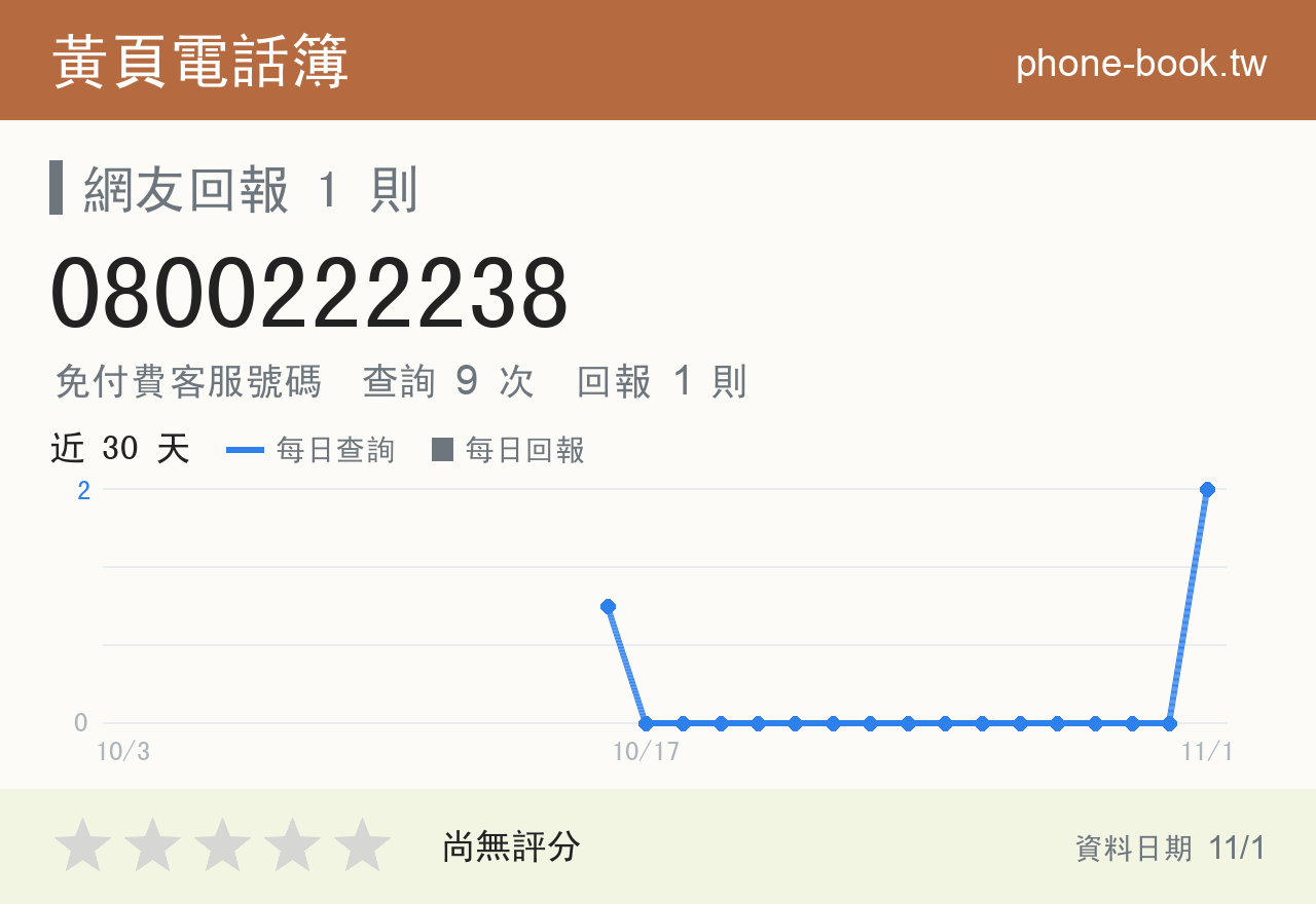 0800222238 評分卡：查詢 9 次、網友回報 1 則