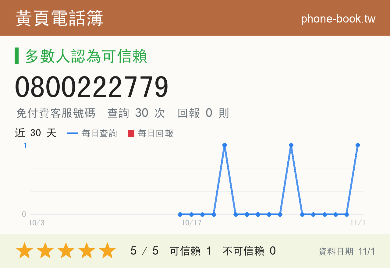 0800222779 評分卡：查詢 30 次、網友回報 0 則