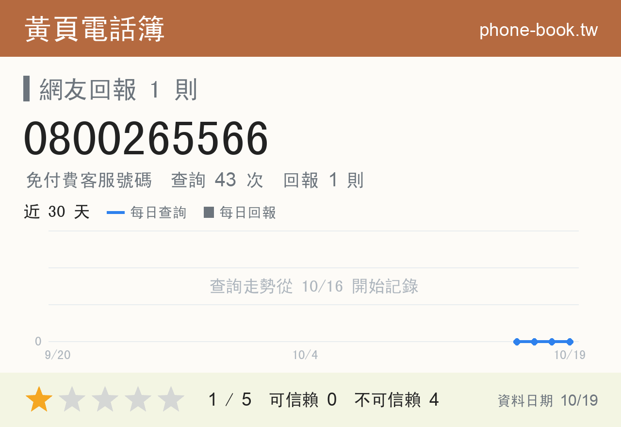 0800265566 評分卡：查詢 43 次、網友回報 1 則
