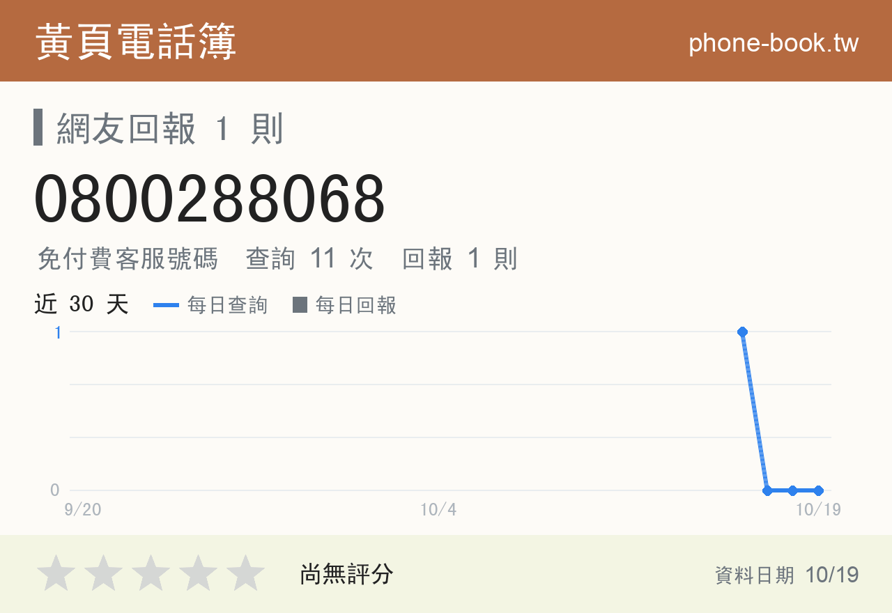 0800288068 評分卡：查詢 11 次、網友回報 1 則