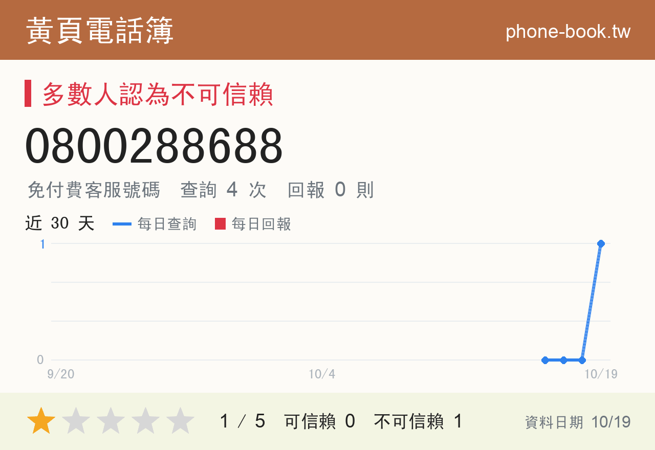 0800288688 評分卡：查詢 4 次、網友回報 0 則