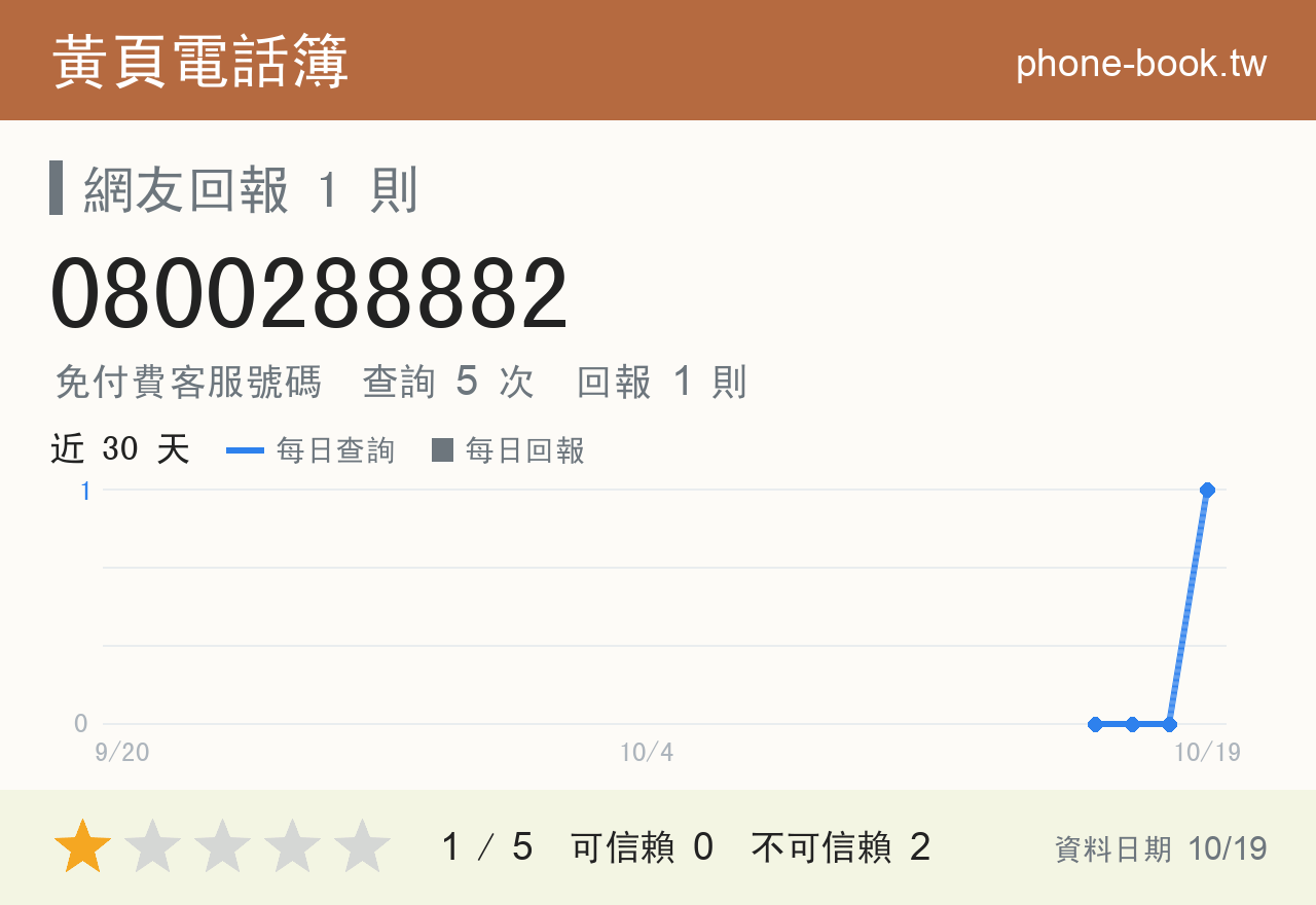 0800288882 評分卡：查詢 5 次、網友回報 1 則