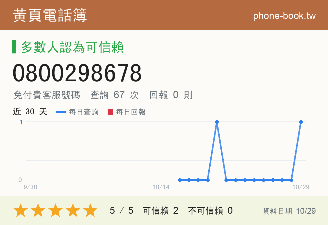 0800298678 評分卡：查詢 67 次、網友回報 0 則