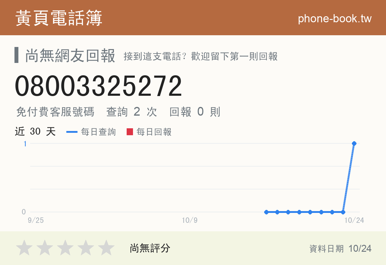 08003325272 評分卡：查詢 4 次、網友回報 0 則