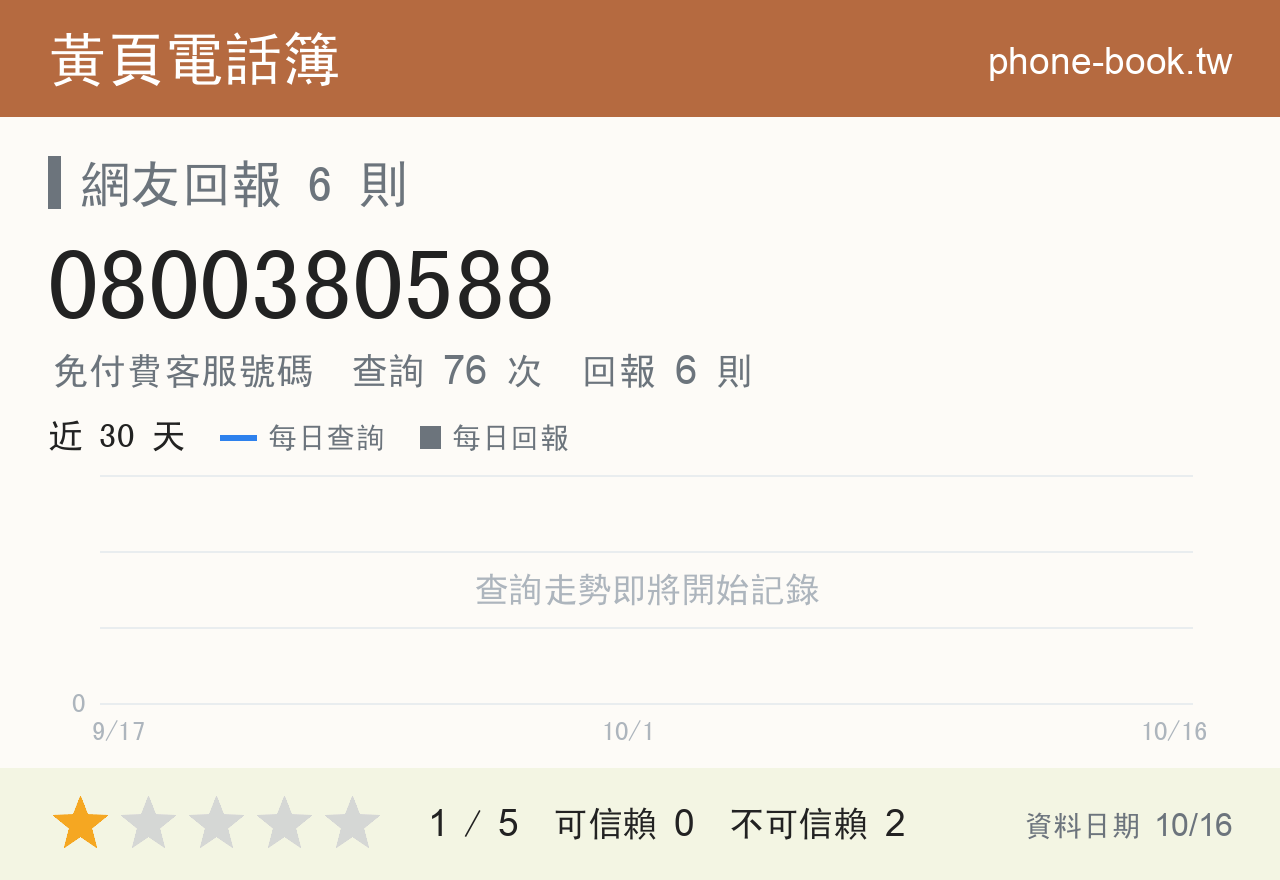 0800380588 評分卡：查詢 76 次、網友回報 6 則