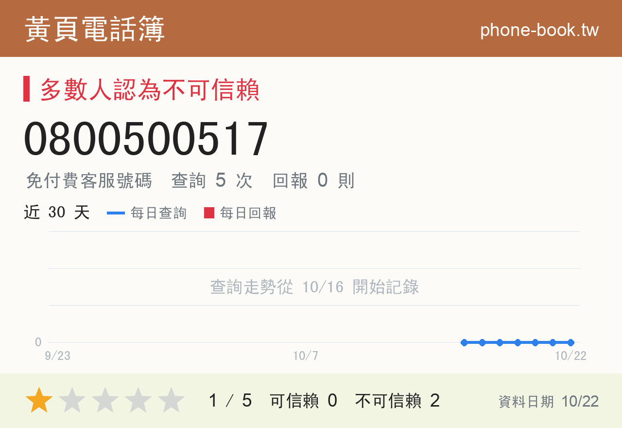 0800500517 評分卡：查詢 5 次、網友回報 0 則