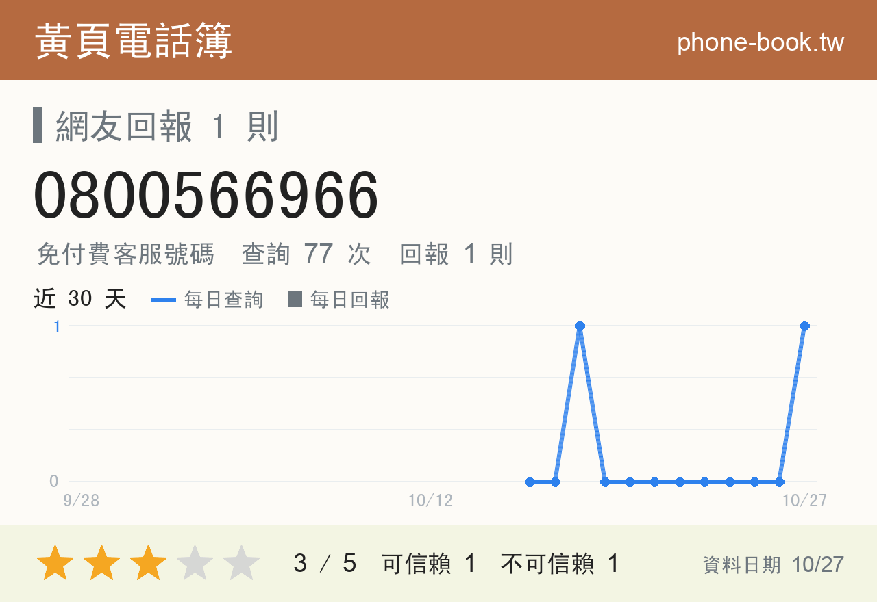 0800566966 評分卡：查詢 77 次、網友回報 1 則