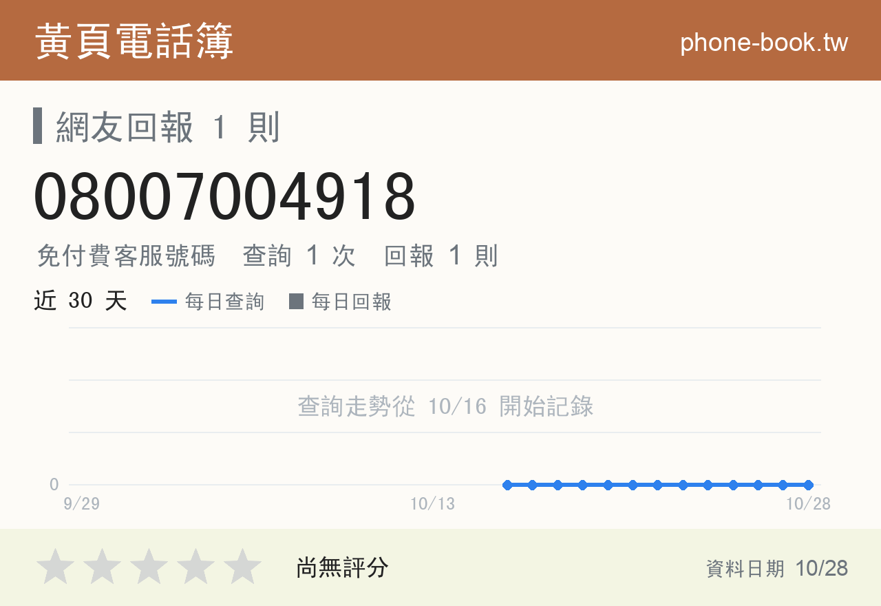 08007004918 評分卡：查詢 1 次、網友回報 1 則