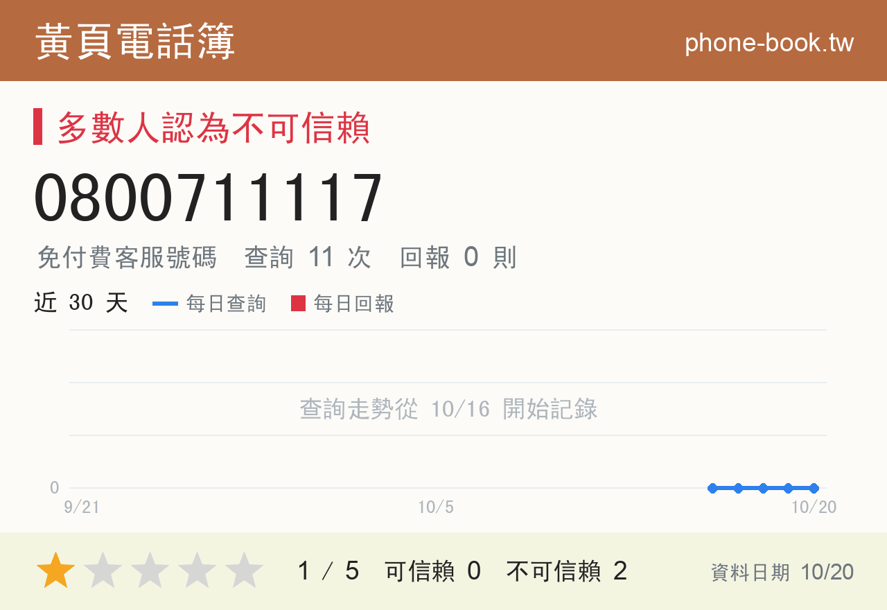 0800711117 評分卡：查詢 11 次、網友回報 0 則