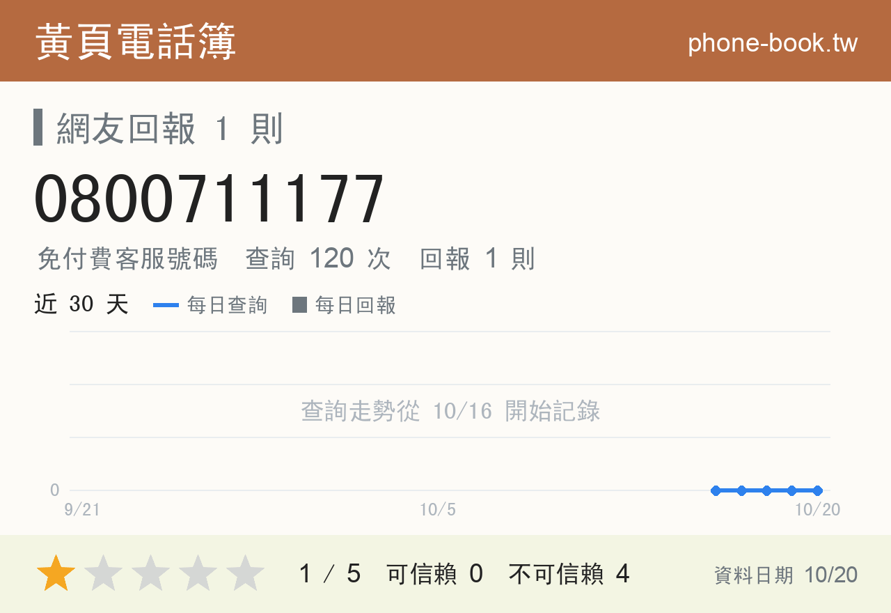 0800711177 評分卡：查詢 120 次、網友回報 1 則