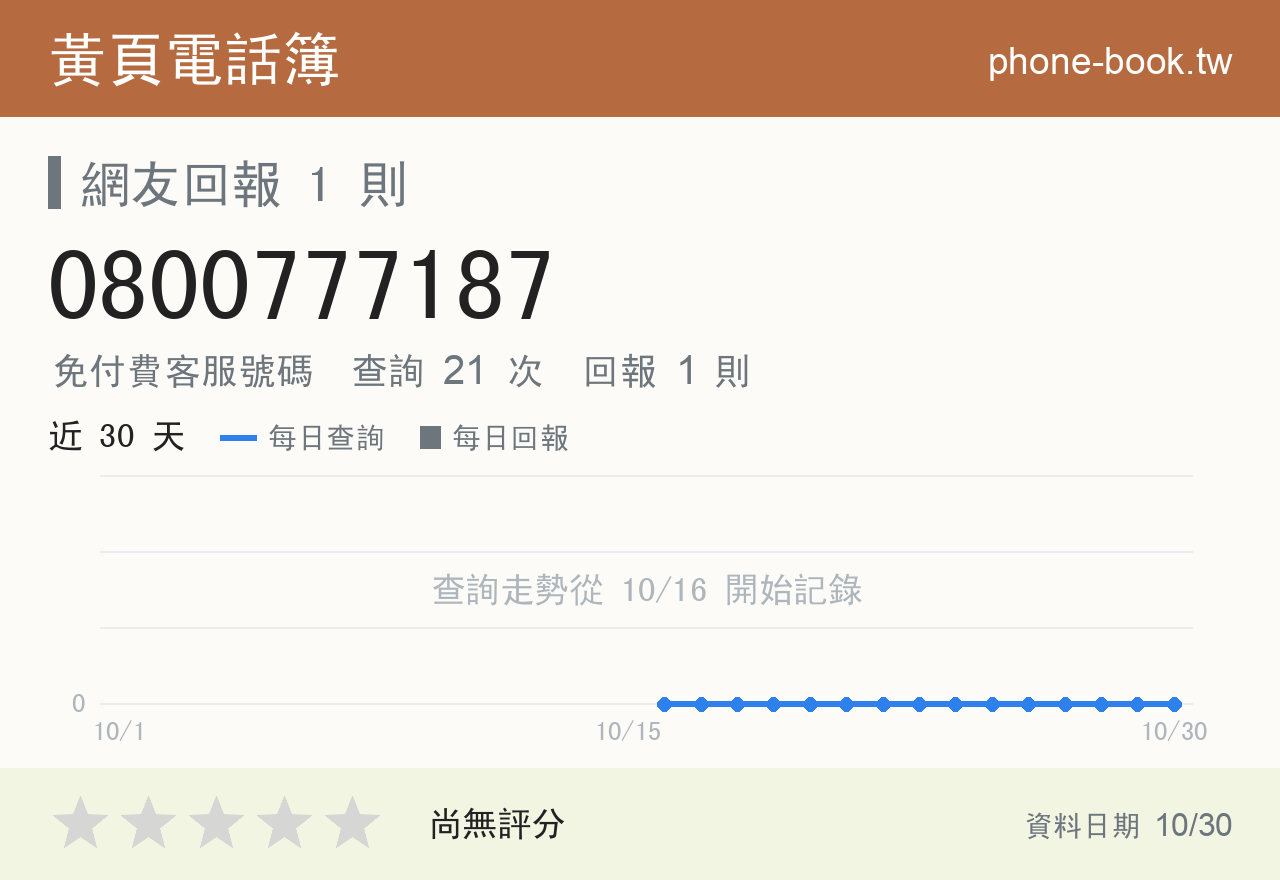 0800777187 評分卡：查詢 21 次、網友回報 1 則