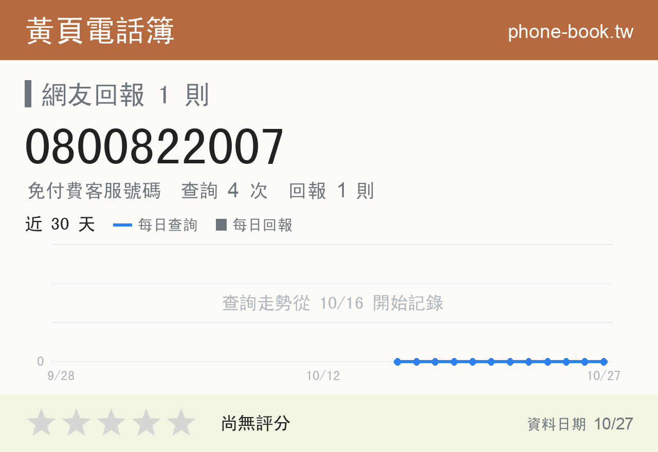 0800822007 評分卡：查詢 4 次、網友回報 1 則
