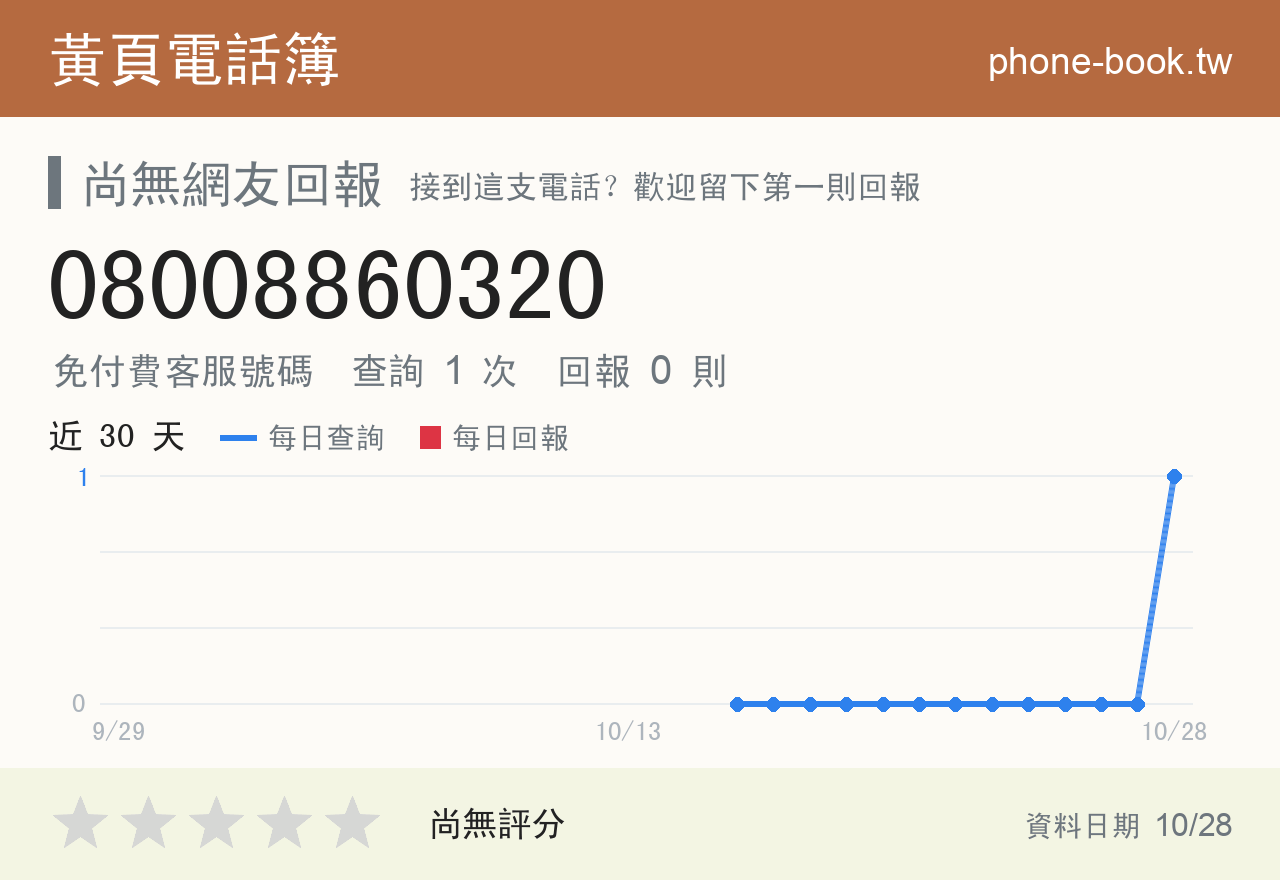 08008860320 評分卡：查詢 1 次、網友回報 0 則
