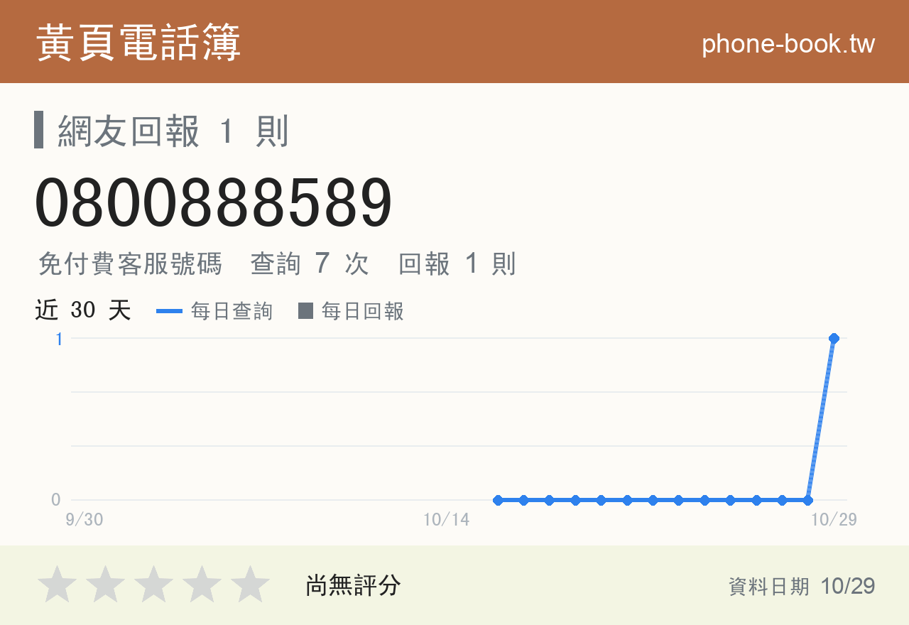 0800888589 評分卡：查詢 7 次、網友回報 1 則