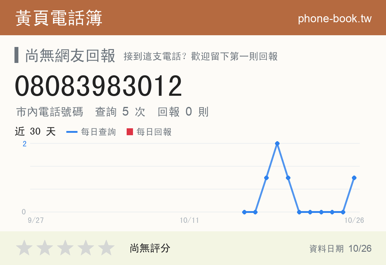 08083983012 評分卡：查詢 6 次、網友回報 0 則
