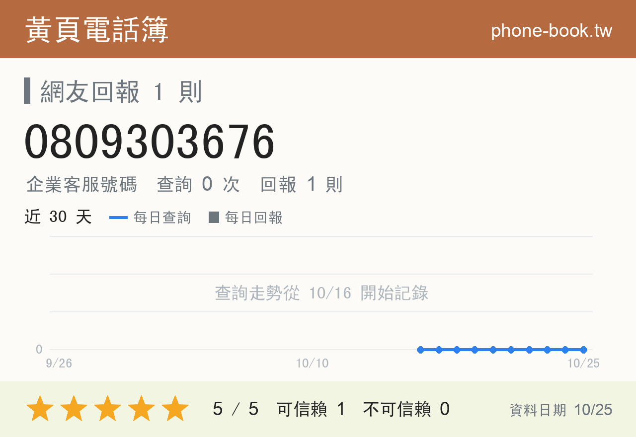 0809303676 評分卡：查詢 0 次、網友回報 1 則