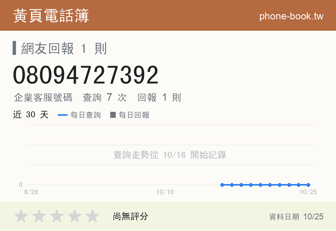 08094727392 評分卡：查詢 7 次、網友回報 1 則