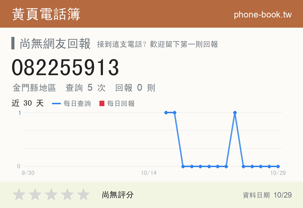 082255913 評分卡：查詢 5 次、網友回報 0 則
