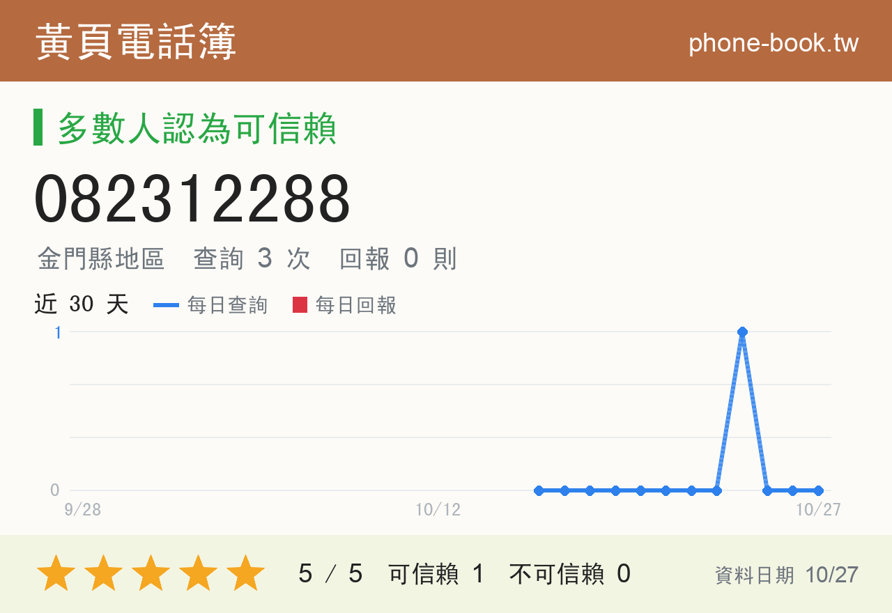 082312288 評分卡：查詢 3 次、網友回報 0 則