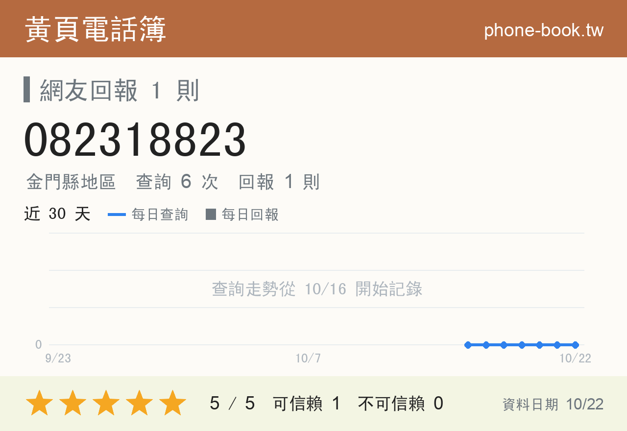 082318823 評分卡：查詢 6 次、網友回報 1 則