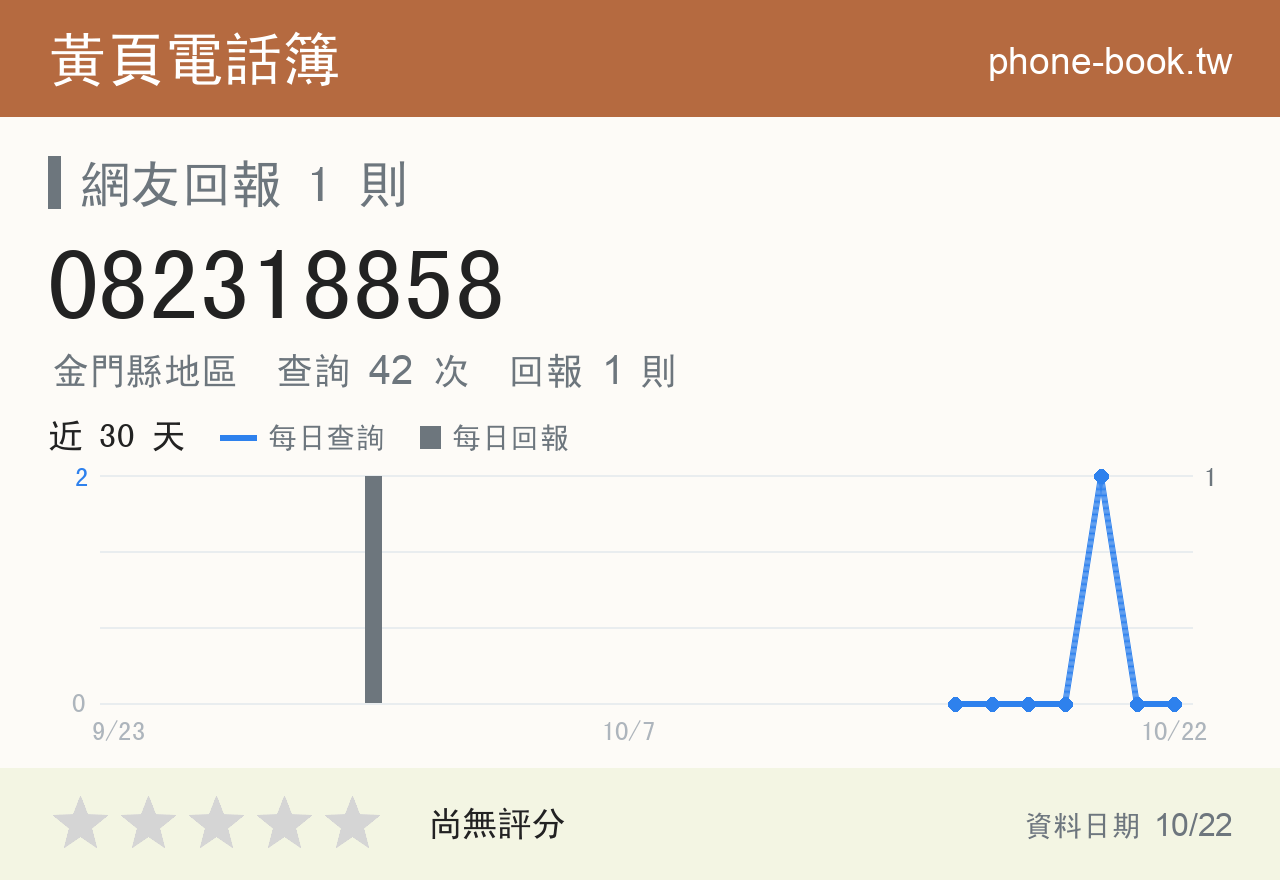 082318858 評分卡：查詢 42 次、網友回報 1 則