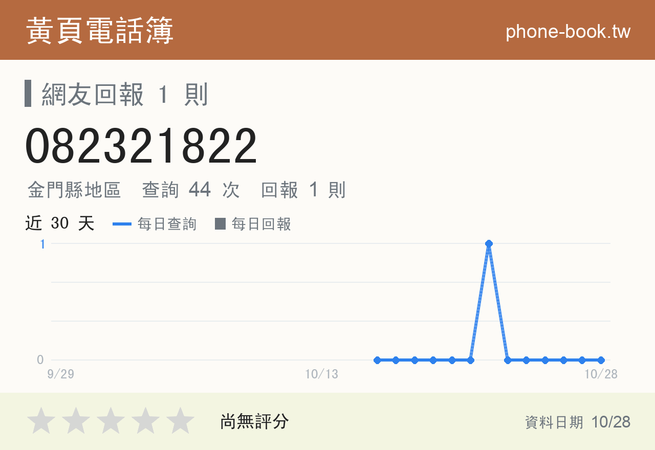 082321822 評分卡：查詢 44 次、網友回報 1 則