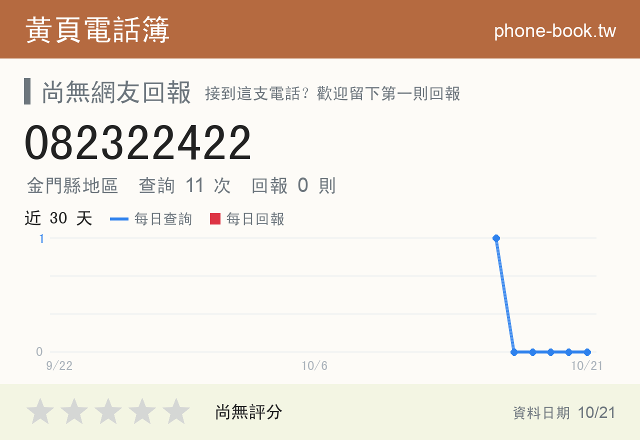 082322422 評分卡：查詢 11 次、網友回報 0 則