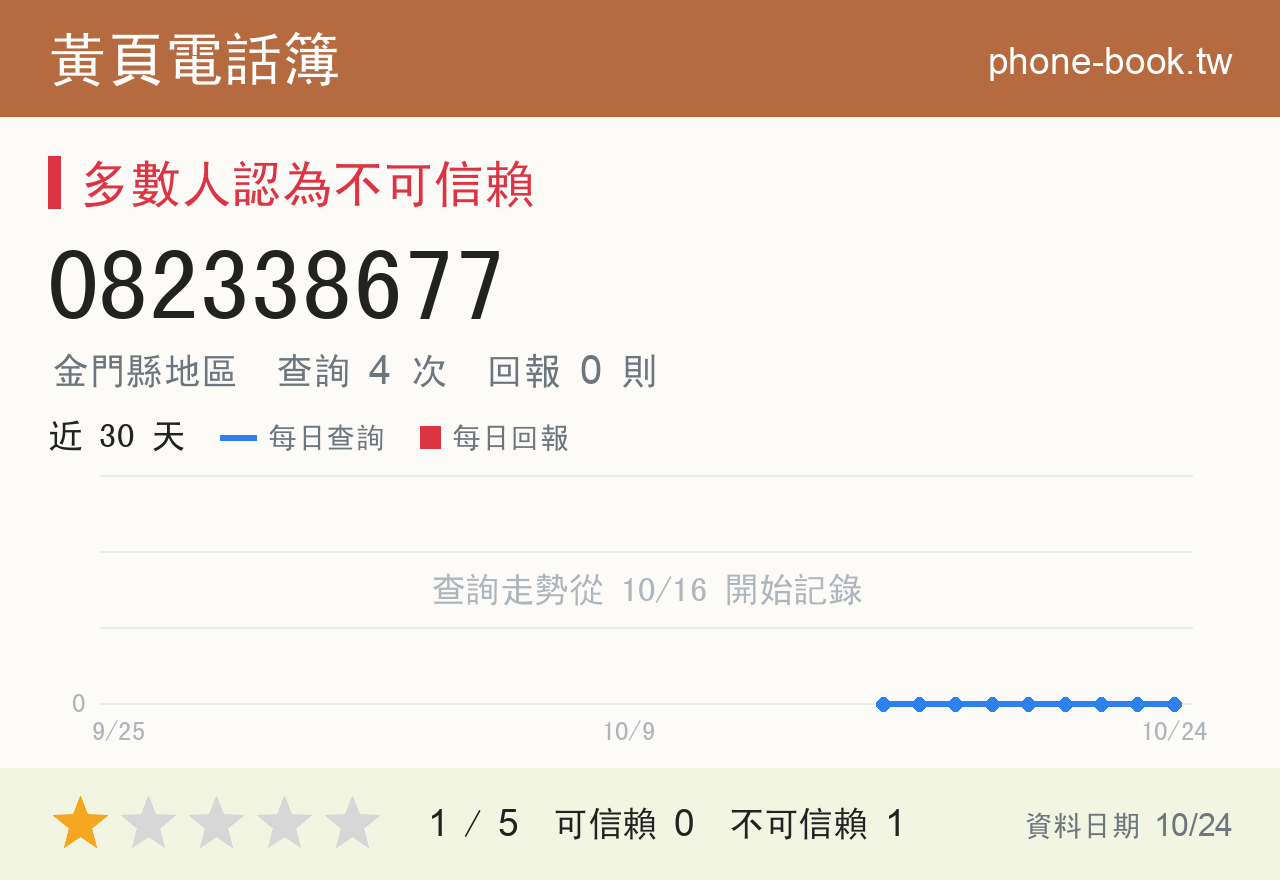 082338677 評分卡：查詢 4 次、網友回報 0 則