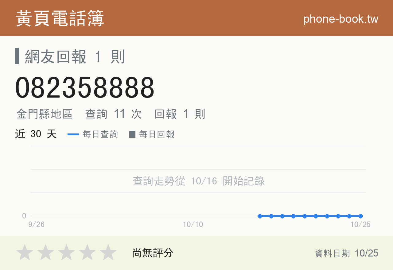 082358888 評分卡：查詢 11 次、網友回報 1 則