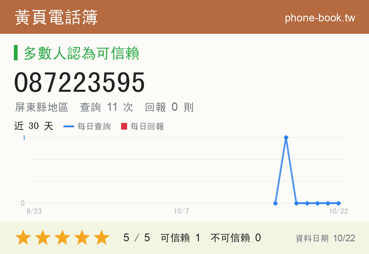087223595 評分卡：查詢 11 次、網友回報 0 則
