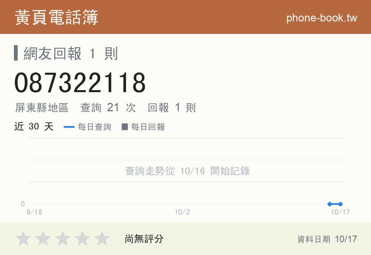 087322118 評分卡：查詢 21 次、網友回報 1 則