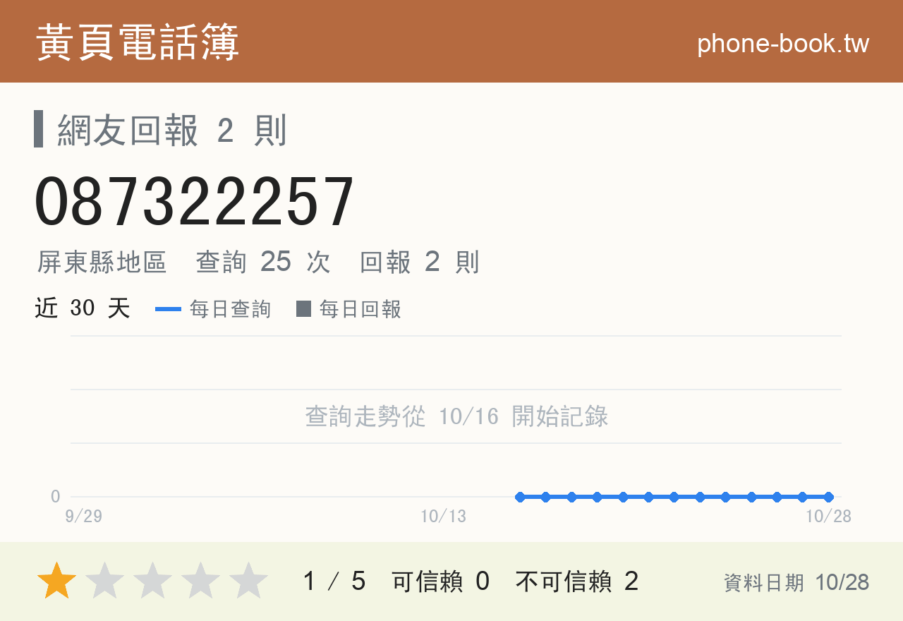 087322257 評分卡：查詢 25 次、網友回報 2 則