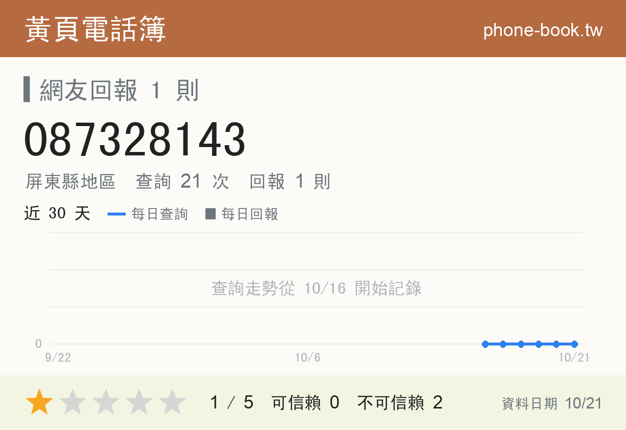 087328143 評分卡：查詢 21 次、網友回報 1 則