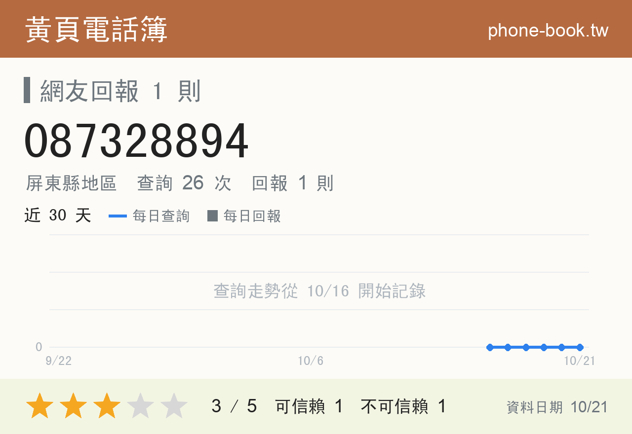 087328894 評分卡：查詢 26 次、網友回報 1 則