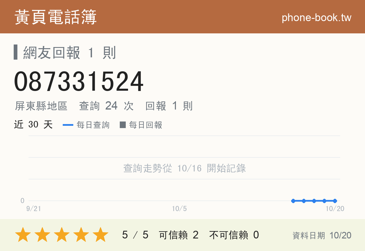 087331524 評分卡：查詢 24 次、網友回報 1 則